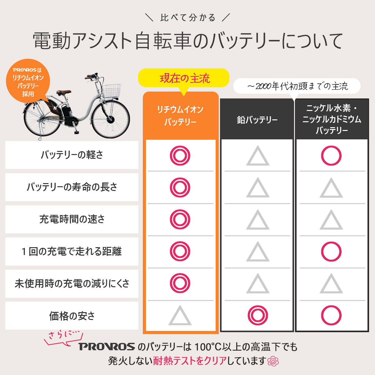 UNISON 電動アシスト自転車 26インチ P-263Epro