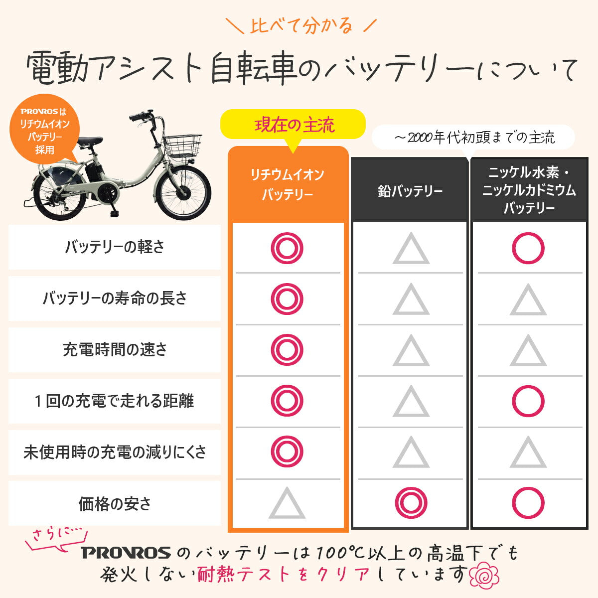PROVROS電動アシスト自転車(7.8Ah/36V)用バッテリー PB-BA078pro