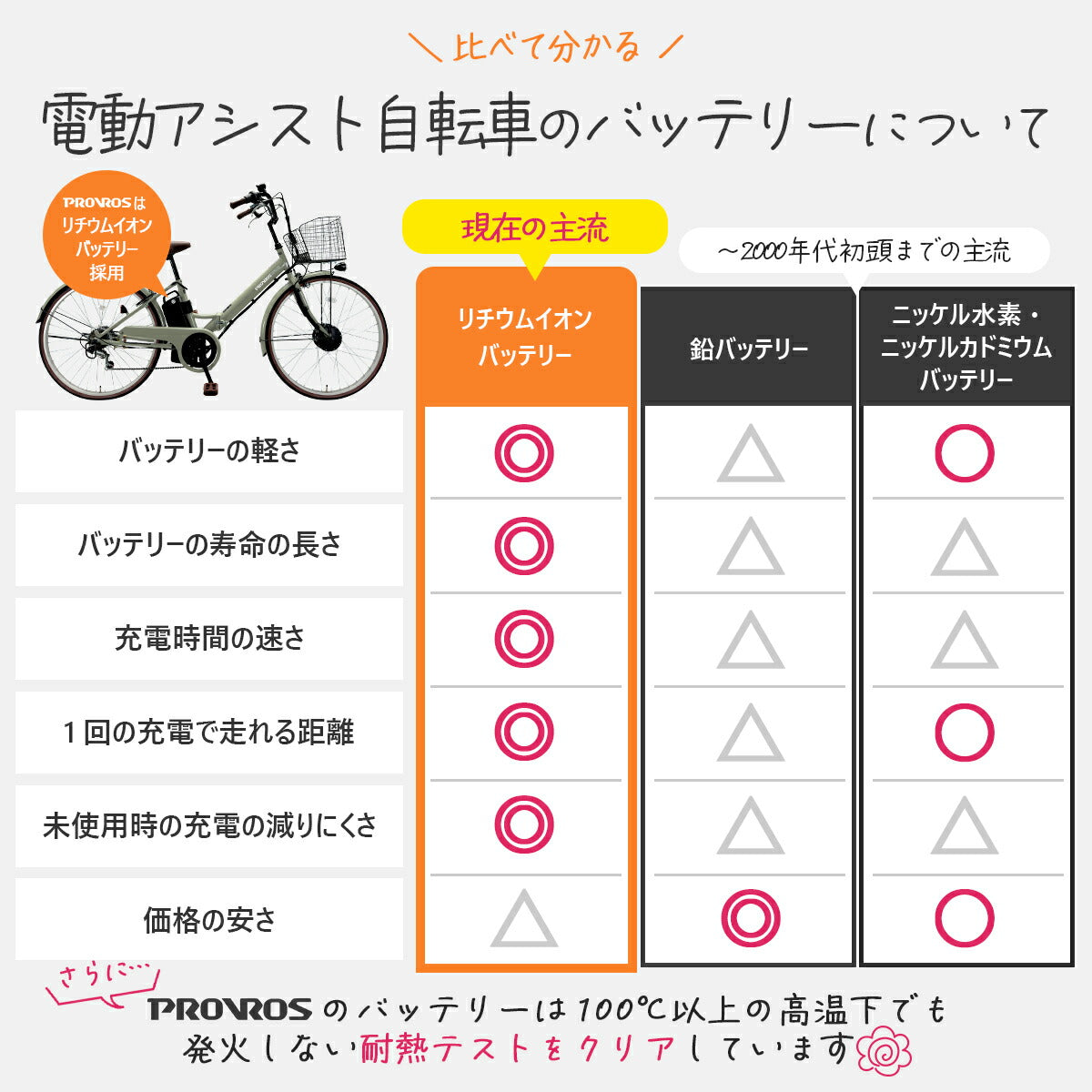 PROVROS電動アシスト自転車(7.8Ah/24V)用バッテリー PB-BA078