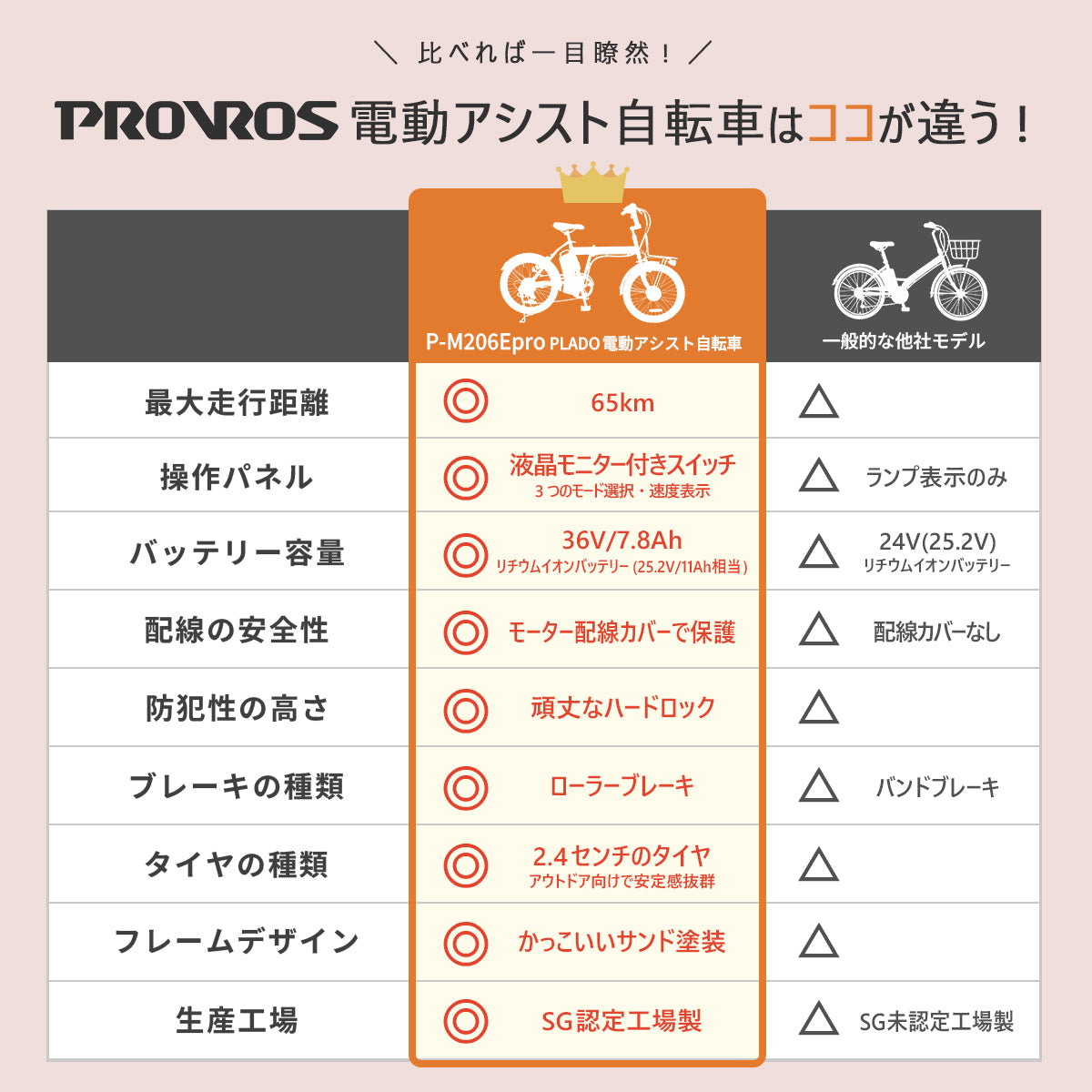 PLADO 電動アシスト自転車 20インチ P-M206Epro